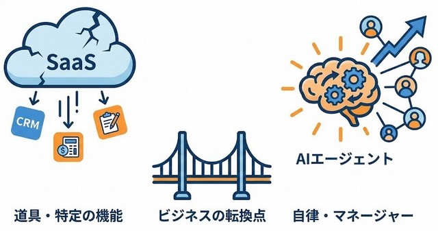 AIエージェントとSaas