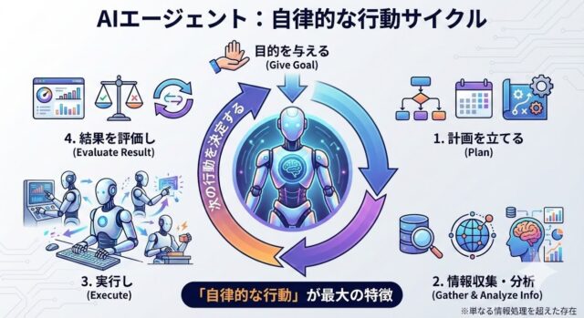 AIエージェントのサイクル