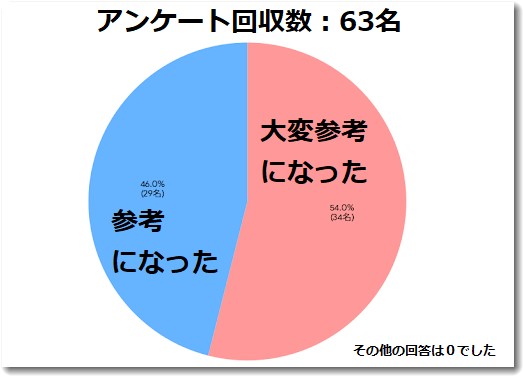 アンケート結果は大好評
