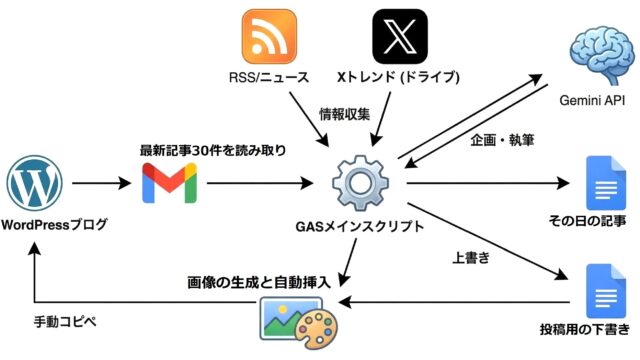 GASでブログ作成するしくみ