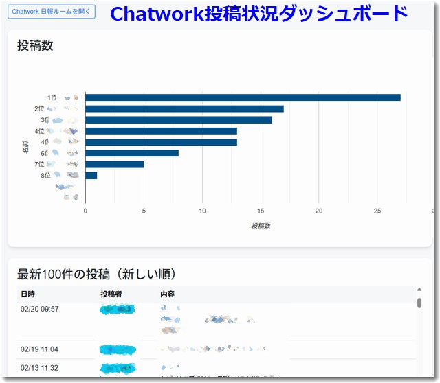 Chatworkの投稿数と内容をWEBアプリで表示