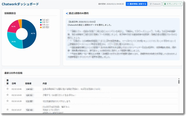 Chatworkダッシュボードの例