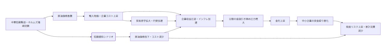 中東情勢緊迫化で激変する2026年度経済