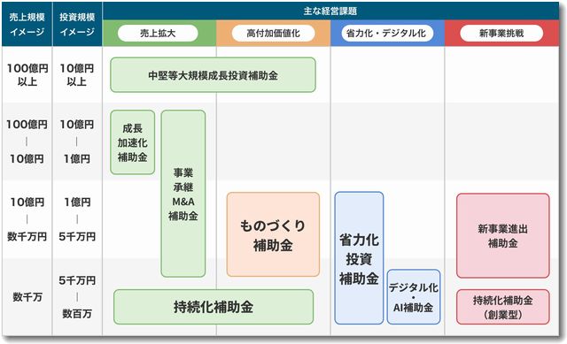補助金の全体像