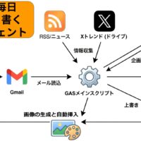 GASでブログを書くAIエージェント
