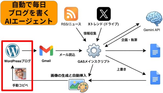 GASでブログを書くAIエージェント