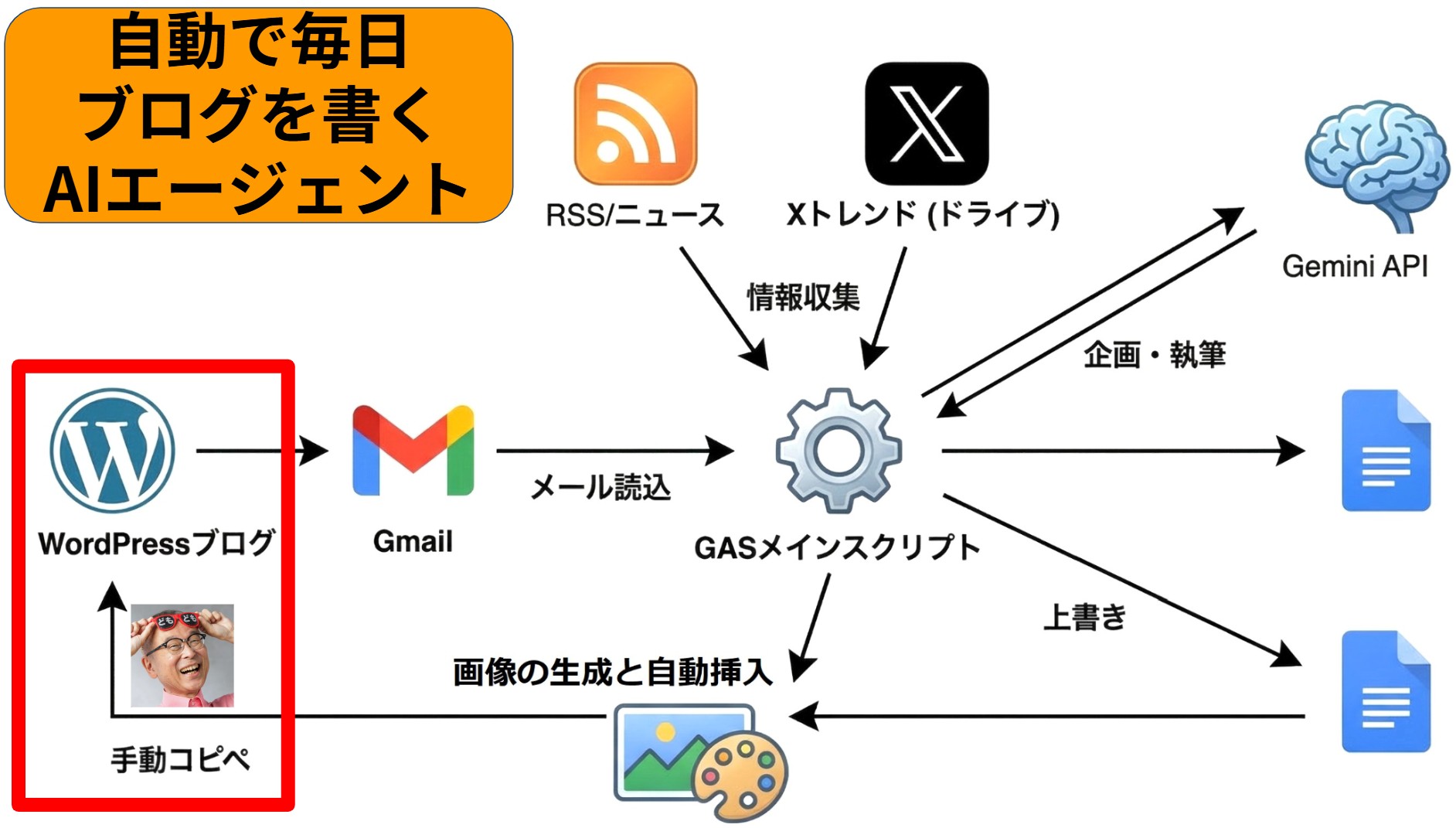 GASでブログを書くAIエージェント