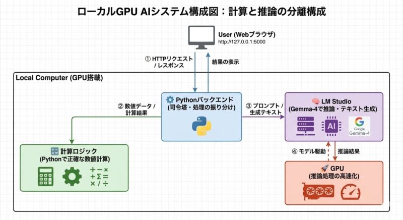 ローカルAIシステム構成図