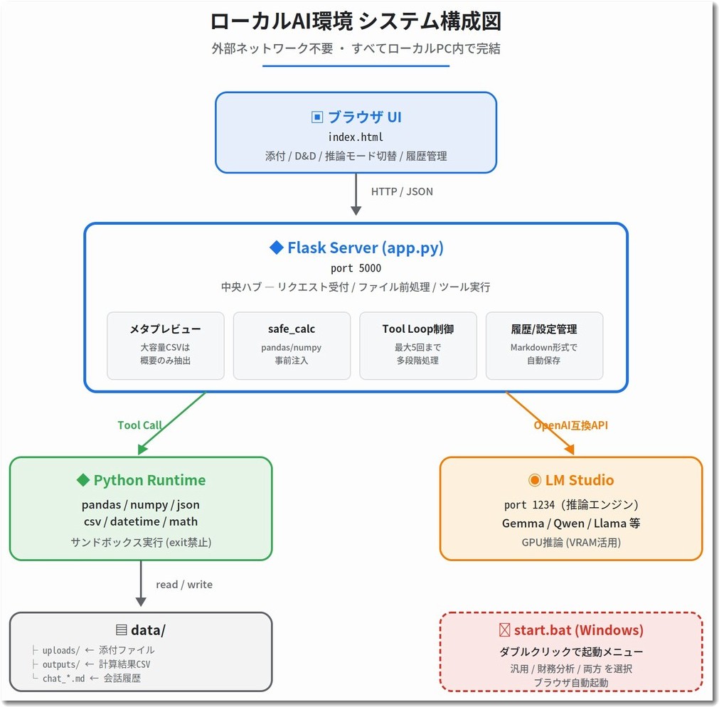 ローカルAI環境のシステム構成図 ― ブラウザUIからFlask Server、Python Runtime、LM Studioまでの4階層構造