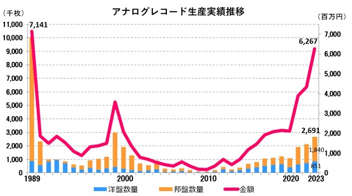 CD、レコードの売上推移グラフ