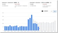 API費用の変化