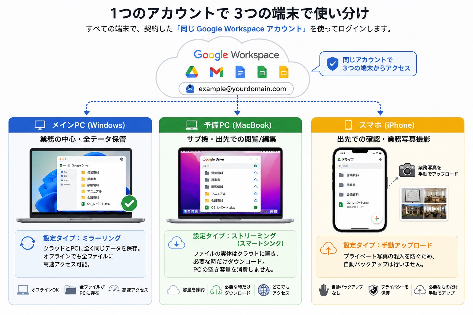 【1ライセンス運用】Google WorkspaceでPC・スマホの容量を劇的に節約!トラブルを防ぐマルチデバイスデータ同期&共有の完全マニュアル