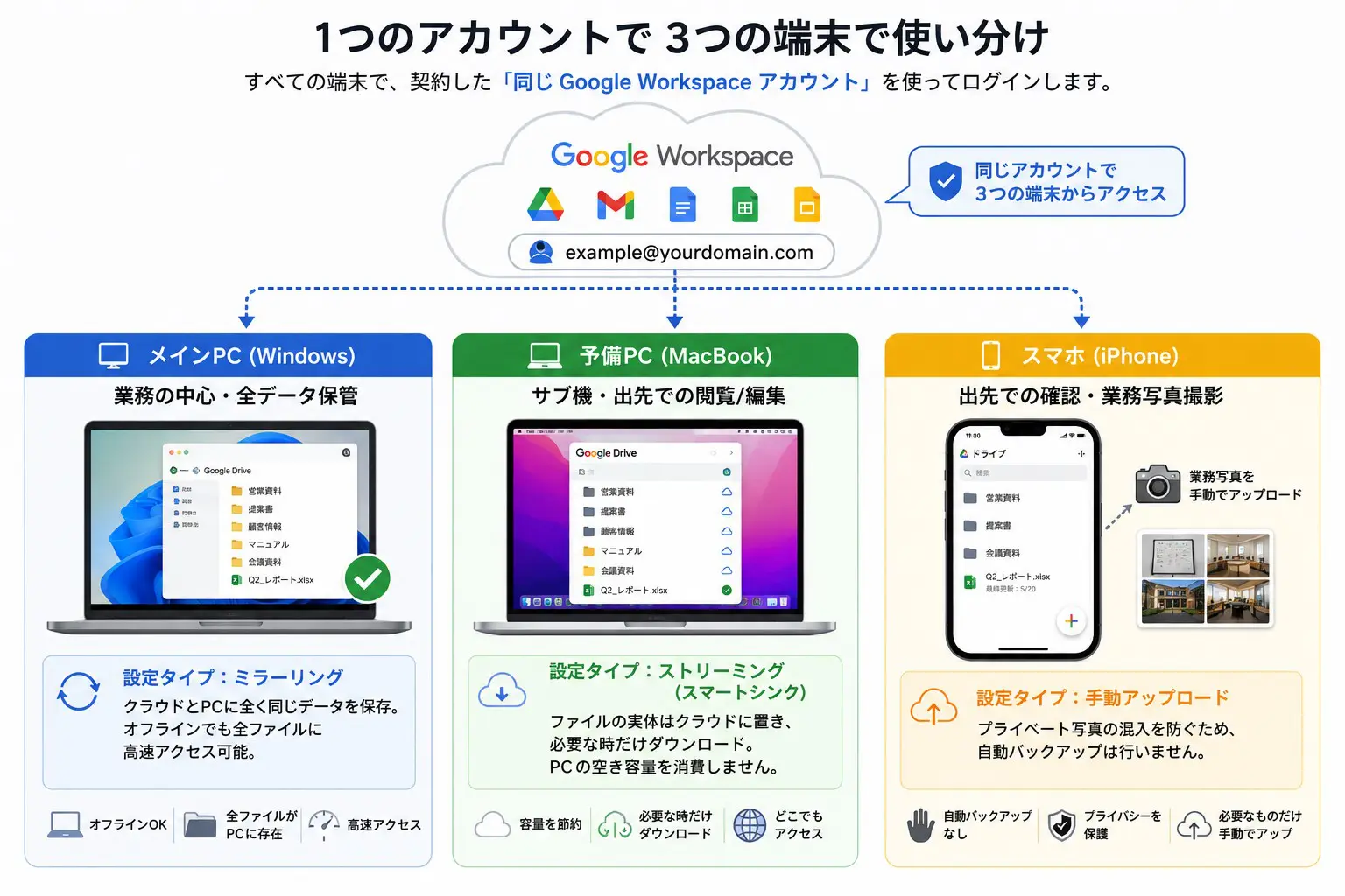 【1ライセンス運用】Google WorkspaceでPC・スマホの容量を劇的に節約!トラブルを防ぐマルチデバイスデータ同期&共有の完全マニュアル