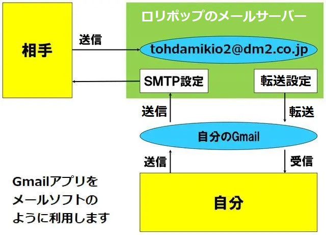 ロリポップでGmail