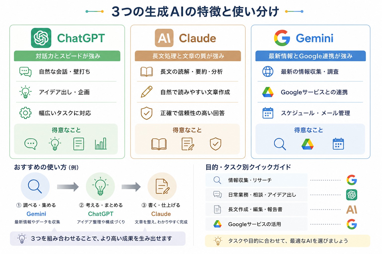 3つの生成AIを使い分けする