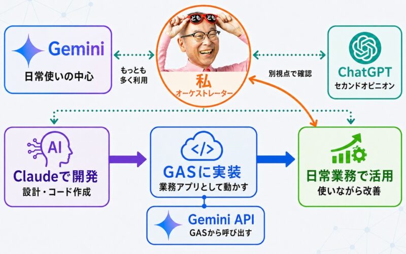 AIオーケストレーションの構成図。人間が指揮者となりGemini・ChatGPT・Claude・GASを使い分ける