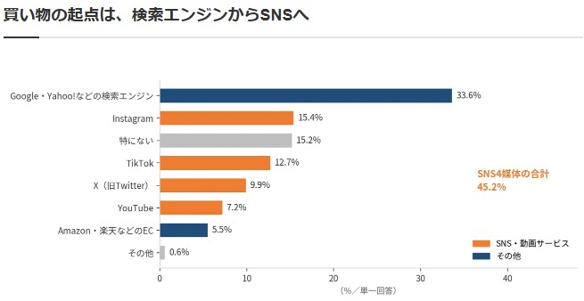 Z世代の買い物起点はSNS合計45.2%が検索を逆転!中小企業が組むべきなのは「SNS×検索」往復導線