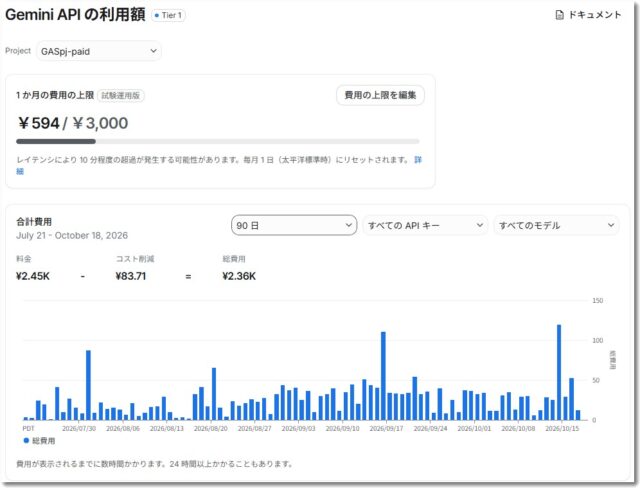 Google AI StudioのGemini API利用額画面。90日の総費用2,360円、10月は594円で上限3,000円