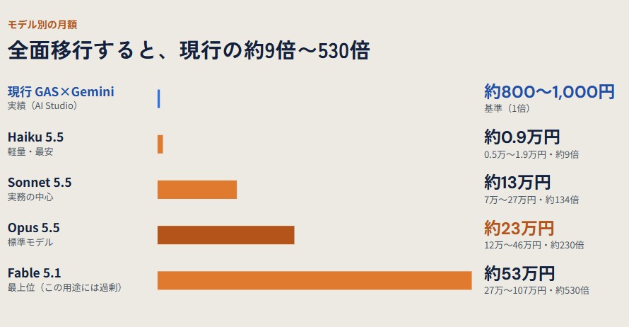 AIトークンの価格比較