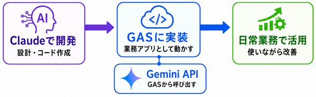現状の運用スタイルはClaudeで開発しGASで運用