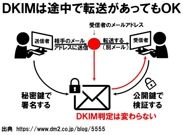 DKIM