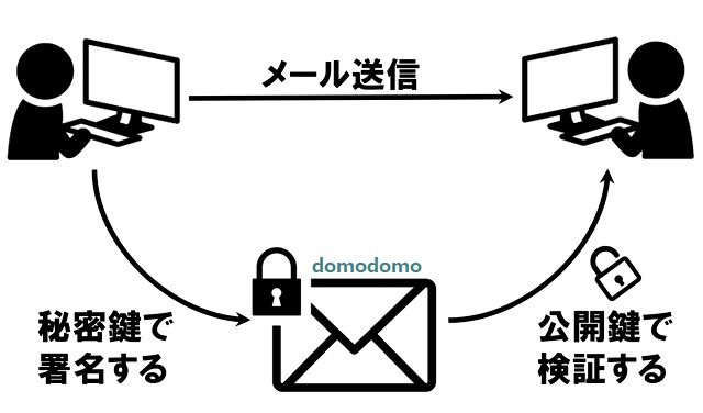 DKIMの情報