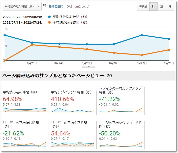 表示速度のチェック