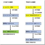 秀丸メールでgmailを使うには設定にちょっとしたコツがいる いつも使うメールソフトにgmailを設定するには 株式会社ドモドモコーポレーション